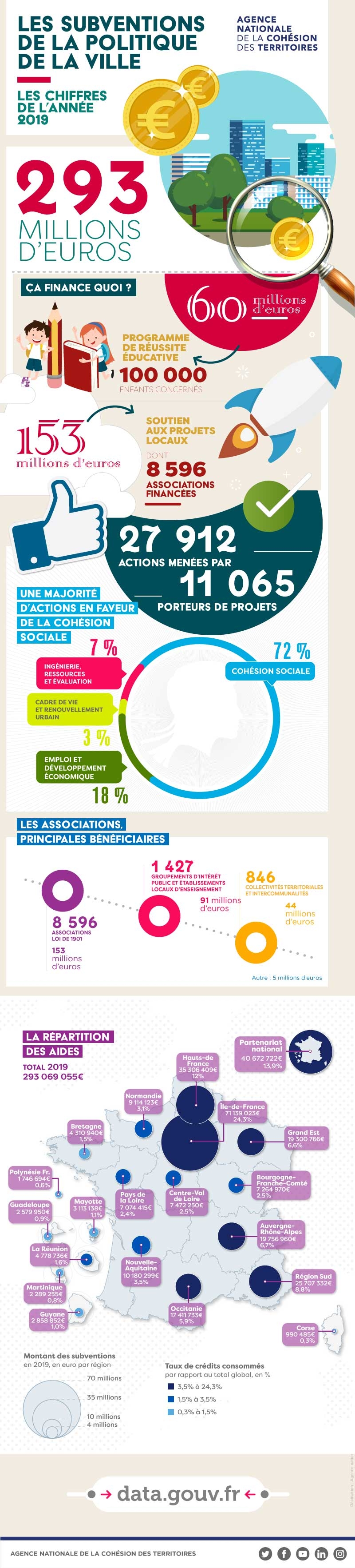 infographie crédits de la politique de la ville