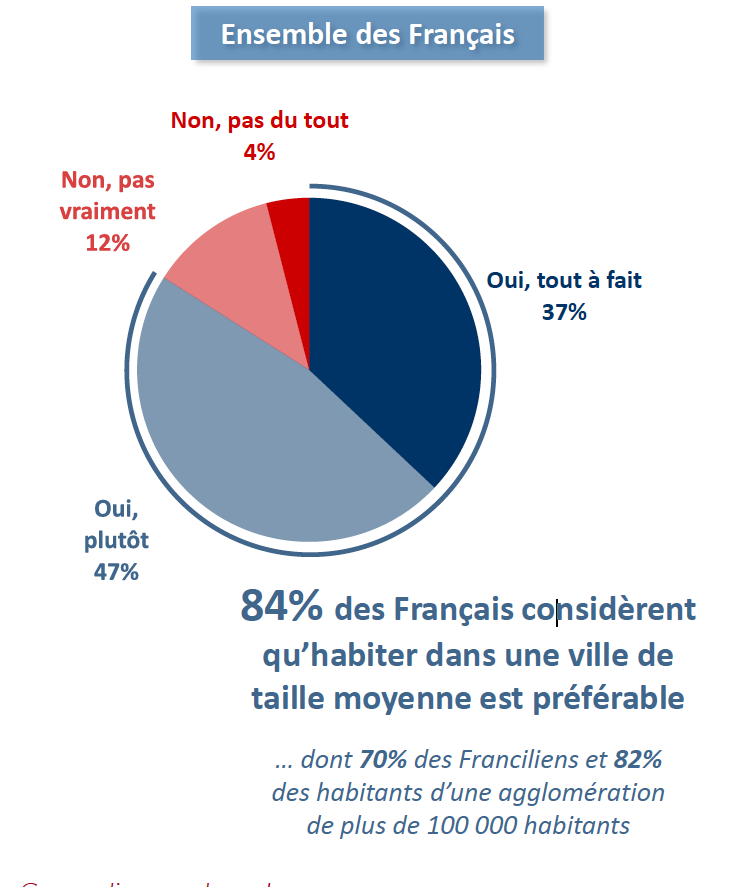 Diagramme du Sondage