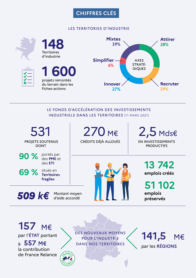 Infographie des chiffres clés du programme Territoires d'industrie