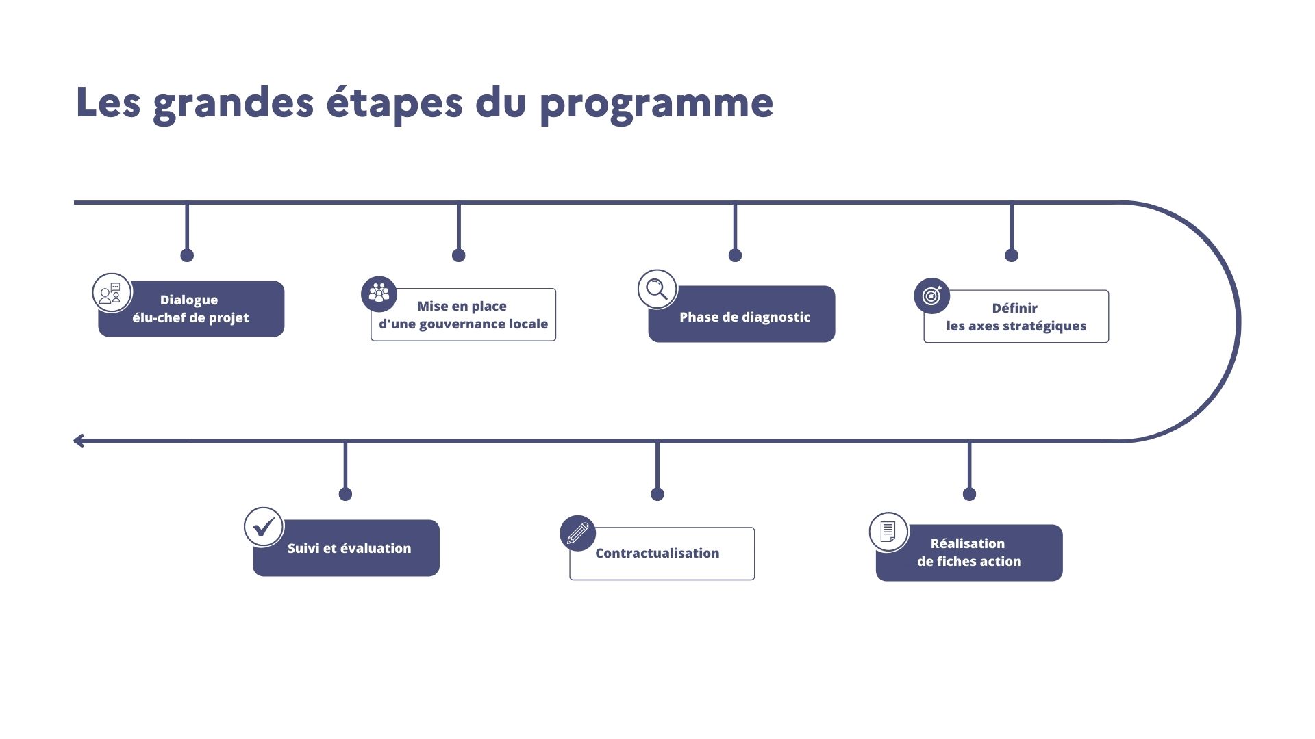 PVD - 8 étapes du projet