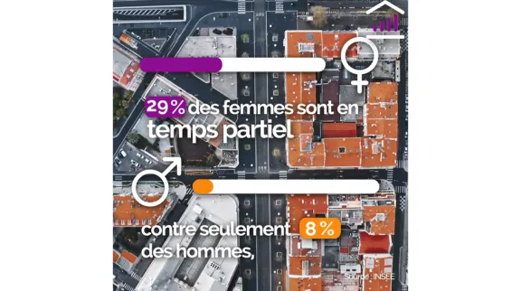 29% des femmes en temps partiel contre 8% d'hommes